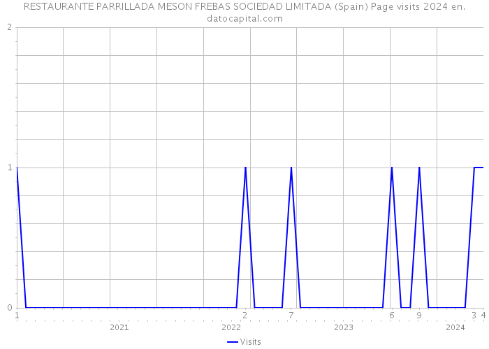 RESTAURANTE PARRILLADA MESON FREBAS SOCIEDAD LIMITADA (Spain) Page visits 2024 