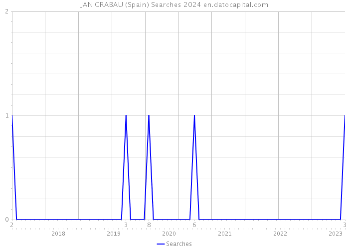 JAN GRABAU (Spain) Searches 2024 