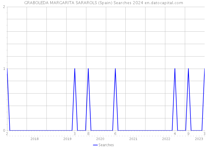 GRABOLEDA MARGARITA SARAROLS (Spain) Searches 2024 