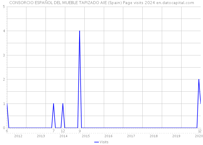 CONSORCIO ESPAÑOL DEL MUEBLE TAPIZADO AIE (Spain) Page visits 2024 