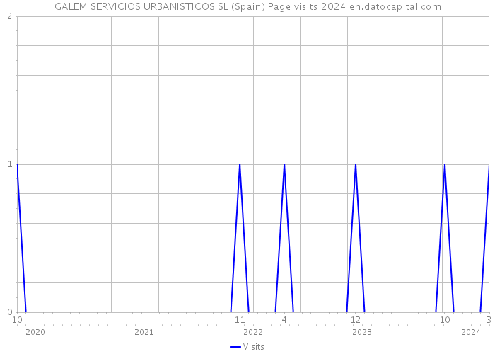 GALEM SERVICIOS URBANISTICOS SL (Spain) Page visits 2024 