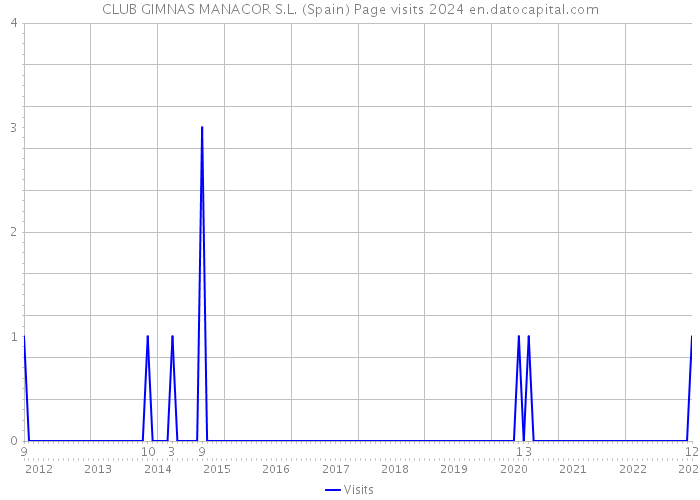 CLUB GIMNAS MANACOR S.L. (Spain) Page visits 2024 