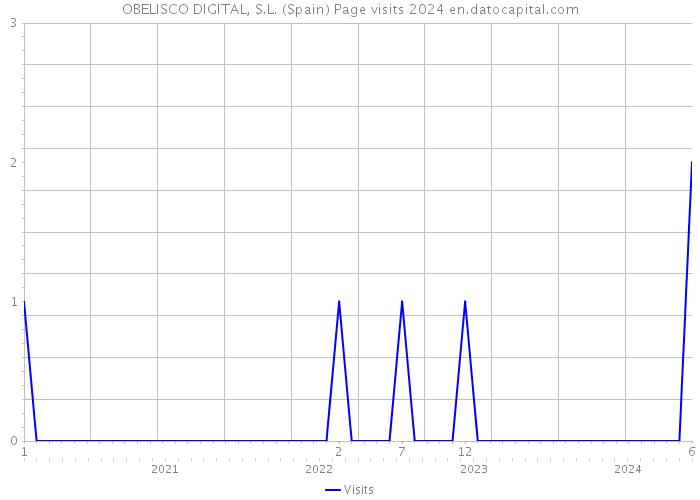 OBELISCO DIGITAL, S.L. (Spain) Page visits 2024 