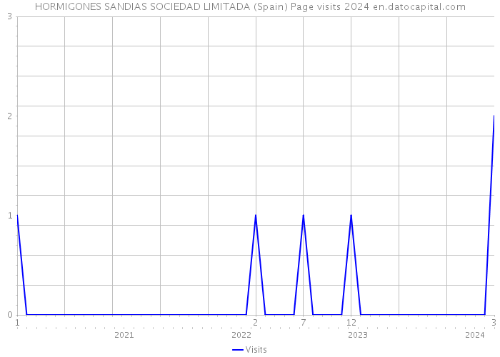 HORMIGONES SANDIAS SOCIEDAD LIMITADA (Spain) Page visits 2024 