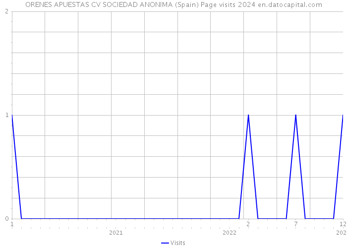 ORENES APUESTAS CV SOCIEDAD ANONIMA (Spain) Page visits 2024 
