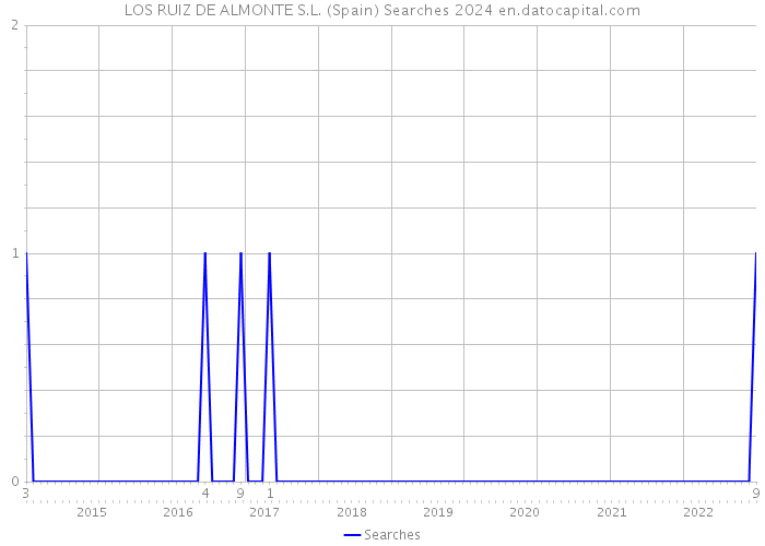 LOS RUIZ DE ALMONTE S.L. (Spain) Searches 2024 