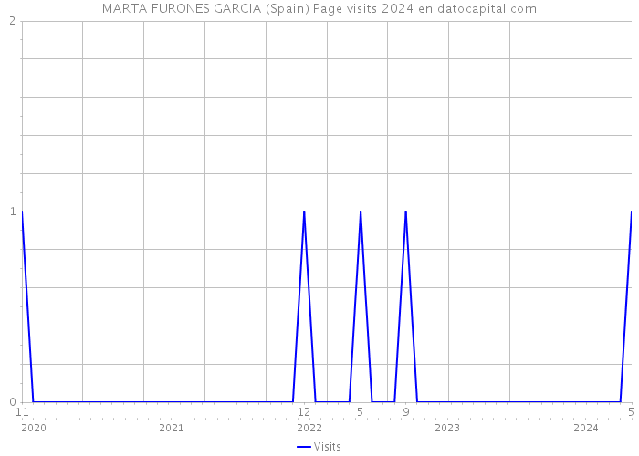 MARTA FURONES GARCIA (Spain) Page visits 2024 