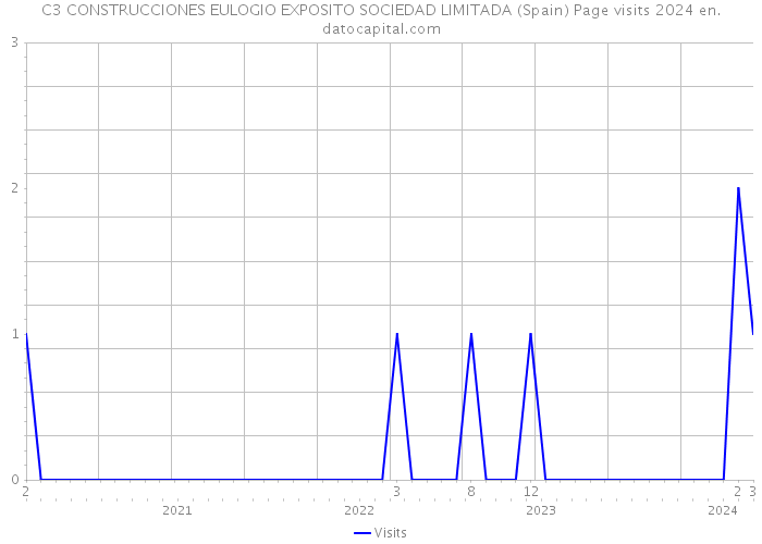 C3 CONSTRUCCIONES EULOGIO EXPOSITO SOCIEDAD LIMITADA (Spain) Page visits 2024 