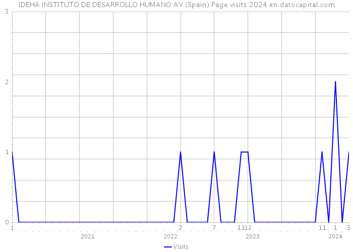 IDEHA INSTITUTO DE DESARROLLO HUMANO AV (Spain) Page visits 2024 