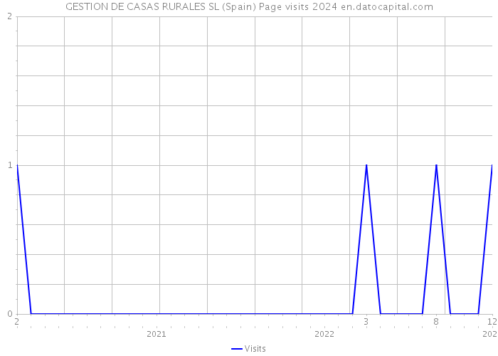 GESTION DE CASAS RURALES SL (Spain) Page visits 2024 