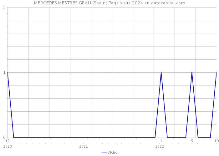 MERCEDES MESTRES GRAU (Spain) Page visits 2024 