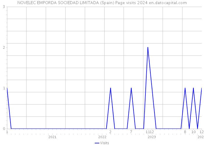 NOVELEC EMPORDA SOCIEDAD LIMITADA (Spain) Page visits 2024 