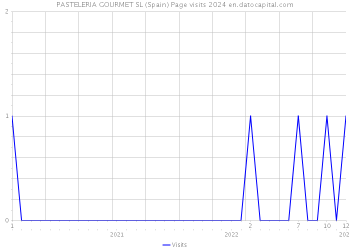PASTELERIA GOURMET SL (Spain) Page visits 2024 