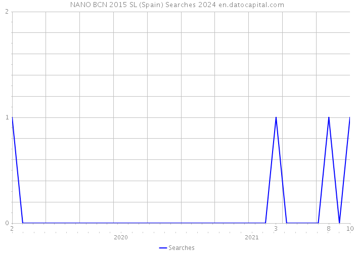 NANO BCN 2015 SL (Spain) Searches 2024 