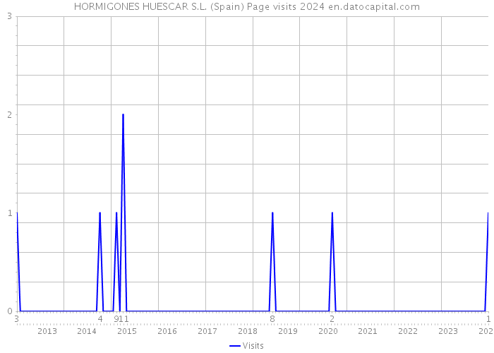 HORMIGONES HUESCAR S.L. (Spain) Page visits 2024 