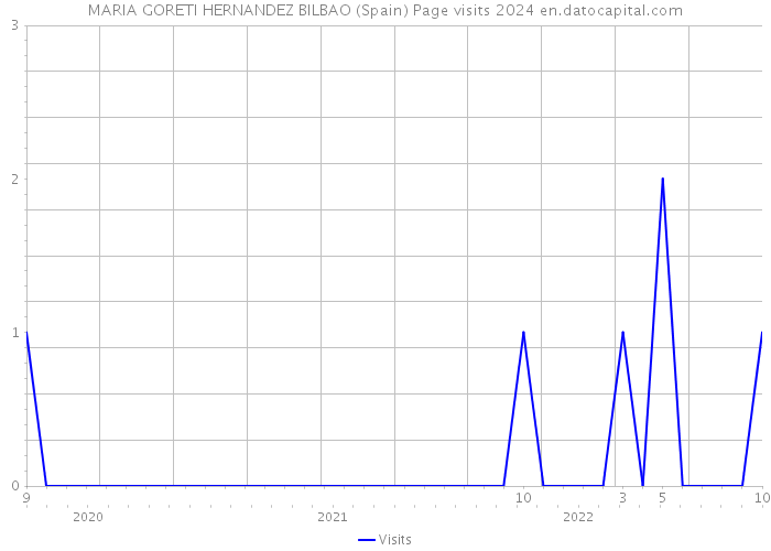 MARIA GORETI HERNANDEZ BILBAO (Spain) Page visits 2024 