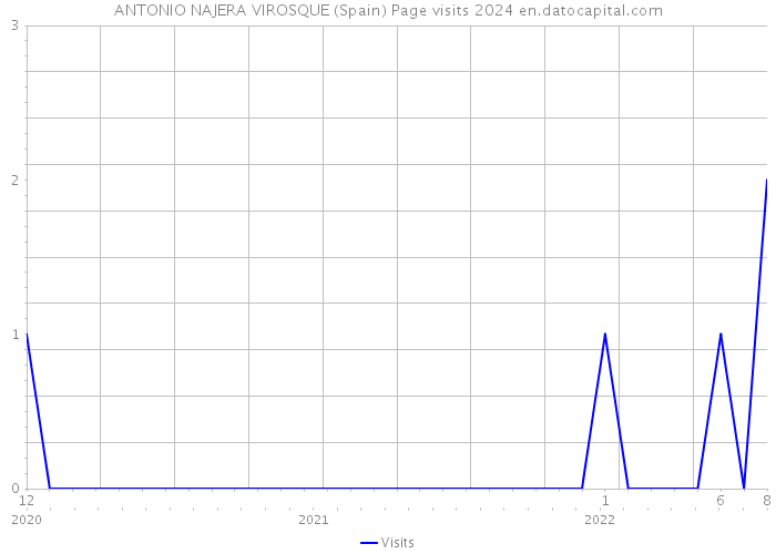 ANTONIO NAJERA VIROSQUE (Spain) Page visits 2024 