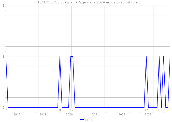 UNIENDO ECOS SL (Spain) Page visits 2024 