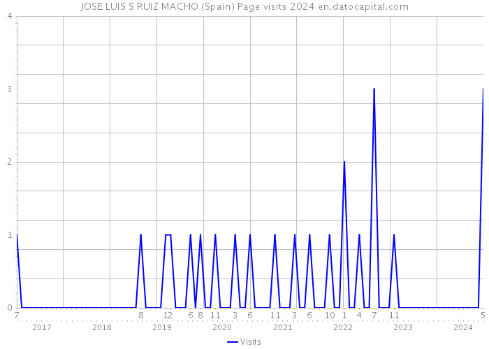 JOSE LUIS S RUIZ MACHO (Spain) Page visits 2024 