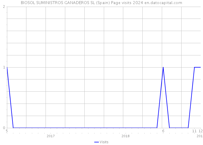 BIOSOL SUMINISTROS GANADEROS SL (Spain) Page visits 2024 