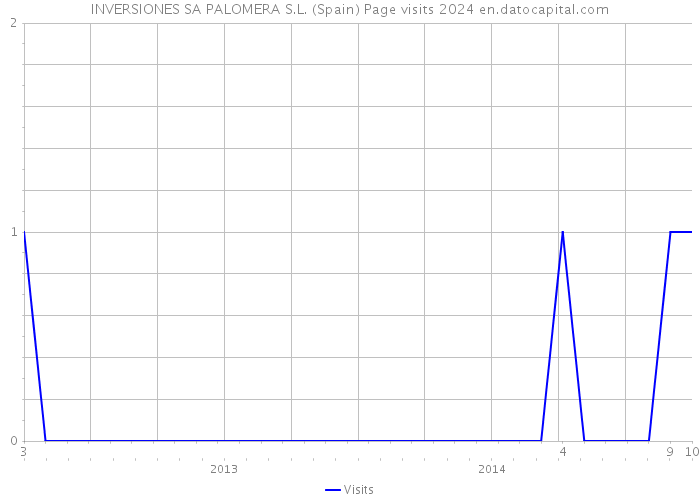 INVERSIONES SA PALOMERA S.L. (Spain) Page visits 2024 