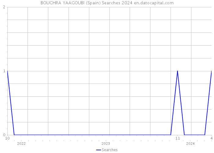 BOUCHRA YAAGOUBI (Spain) Searches 2024 