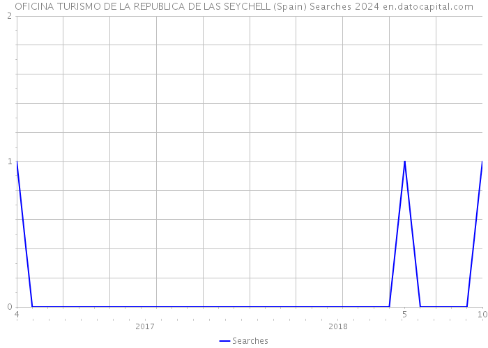 OFICINA TURISMO DE LA REPUBLICA DE LAS SEYCHELL (Spain) Searches 2024 