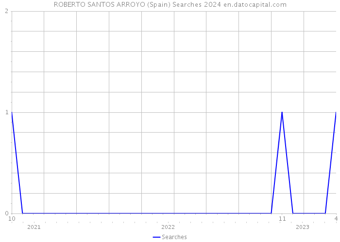 ROBERTO SANTOS ARROYO (Spain) Searches 2024 