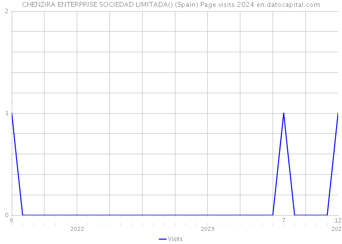 CHENZIRA ENTERPRISE SOCIEDAD LIMITADA() (Spain) Page visits 2024 