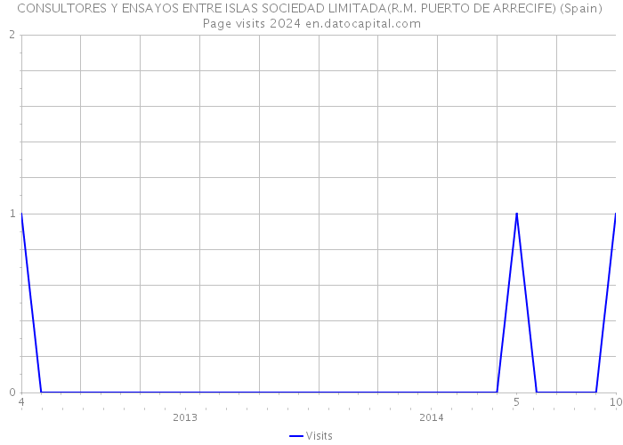 CONSULTORES Y ENSAYOS ENTRE ISLAS SOCIEDAD LIMITADA(R.M. PUERTO DE ARRECIFE) (Spain) Page visits 2024 