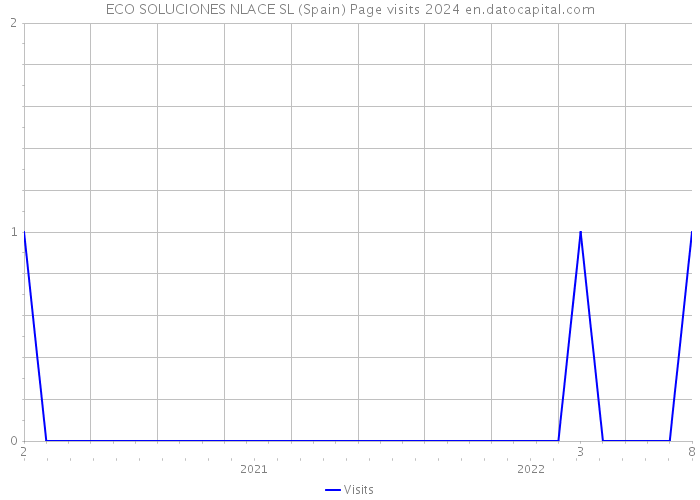 ECO SOLUCIONES NLACE SL (Spain) Page visits 2024 