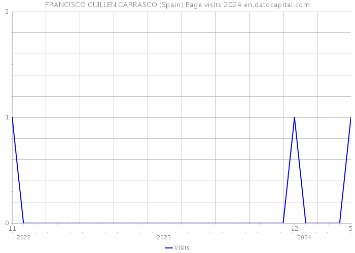 FRANCISCO GUILLEN CARRASCO (Spain) Page visits 2024 