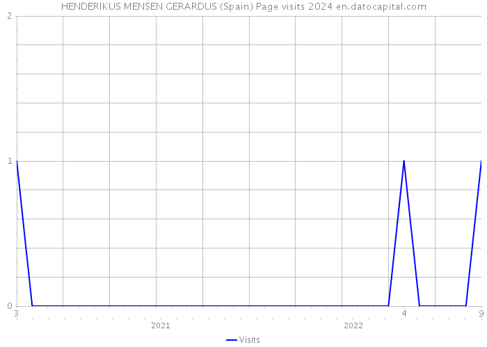 HENDERIKUS MENSEN GERARDUS (Spain) Page visits 2024 