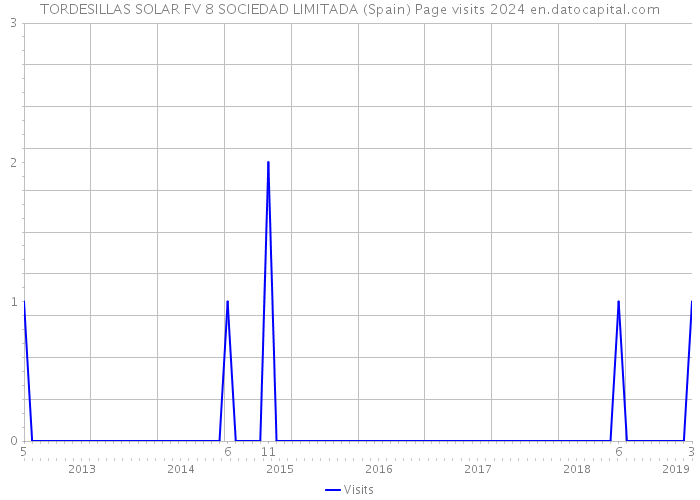 TORDESILLAS SOLAR FV 8 SOCIEDAD LIMITADA (Spain) Page visits 2024 