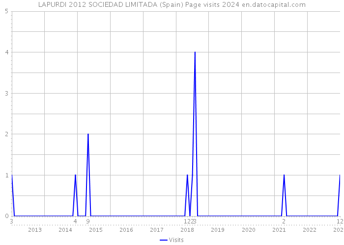 LAPURDI 2012 SOCIEDAD LIMITADA (Spain) Page visits 2024 