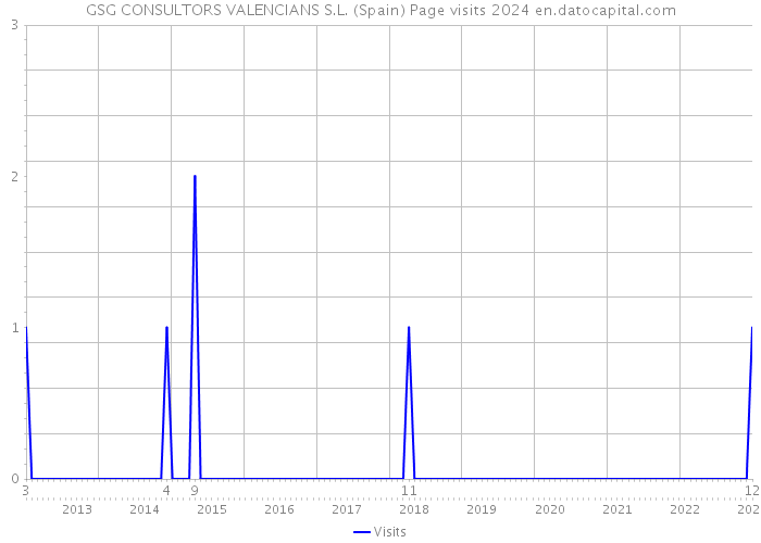 GSG CONSULTORS VALENCIANS S.L. (Spain) Page visits 2024 