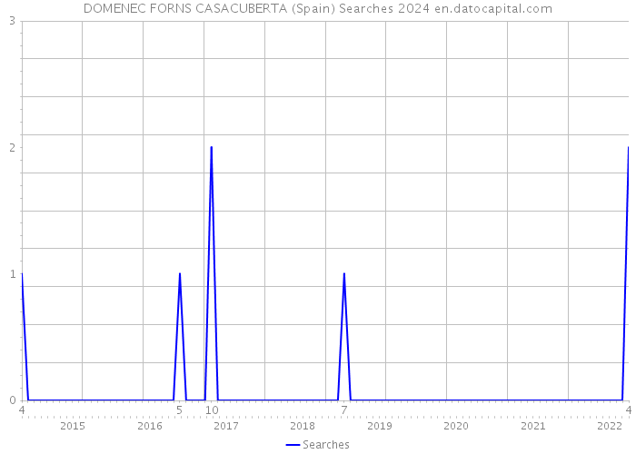 DOMENEC FORNS CASACUBERTA (Spain) Searches 2024 