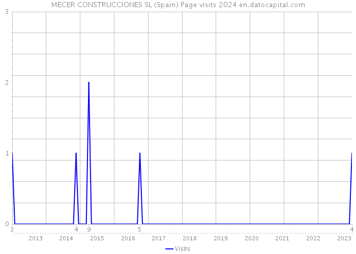 MECER CONSTRUCCIONES SL (Spain) Page visits 2024 
