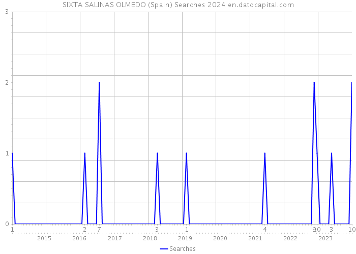 SIXTA SALINAS OLMEDO (Spain) Searches 2024 