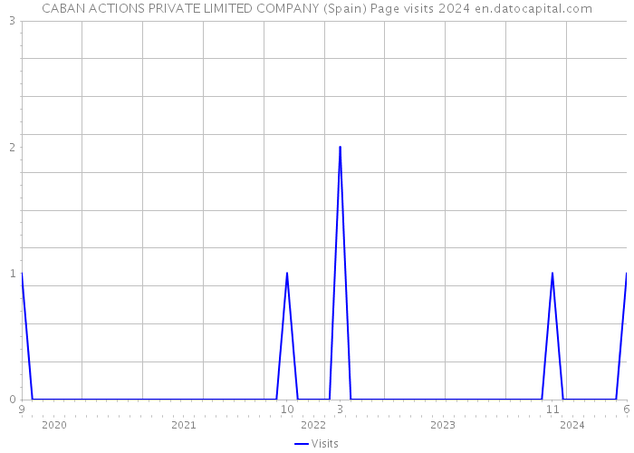 CABAN ACTIONS PRIVATE LIMITED COMPANY (Spain) Page visits 2024 