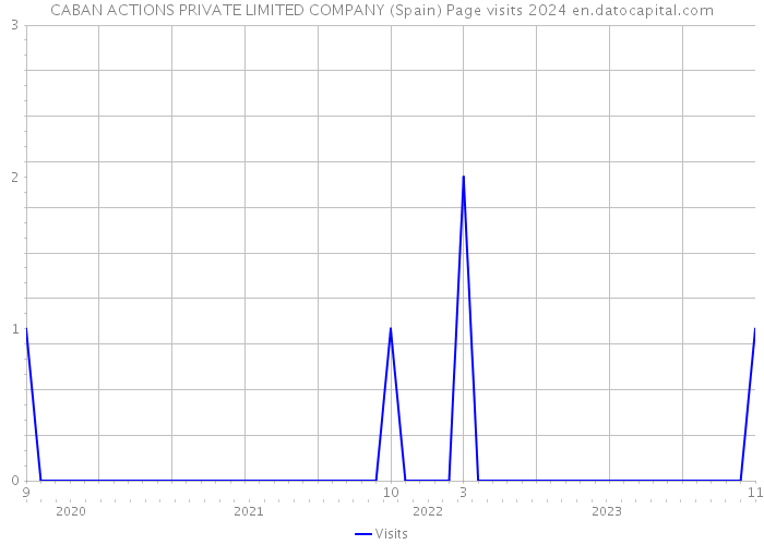 CABAN ACTIONS PRIVATE LIMITED COMPANY (Spain) Page visits 2024 