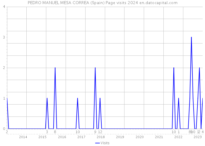 PEDRO MANUEL MESA CORREA (Spain) Page visits 2024 
