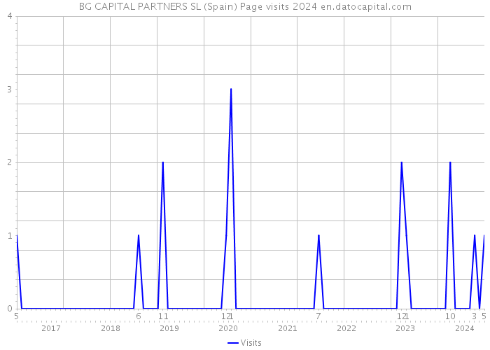 BG CAPITAL PARTNERS SL (Spain) Page visits 2024 