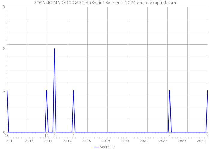 ROSARIO MADERO GARCIA (Spain) Searches 2024 