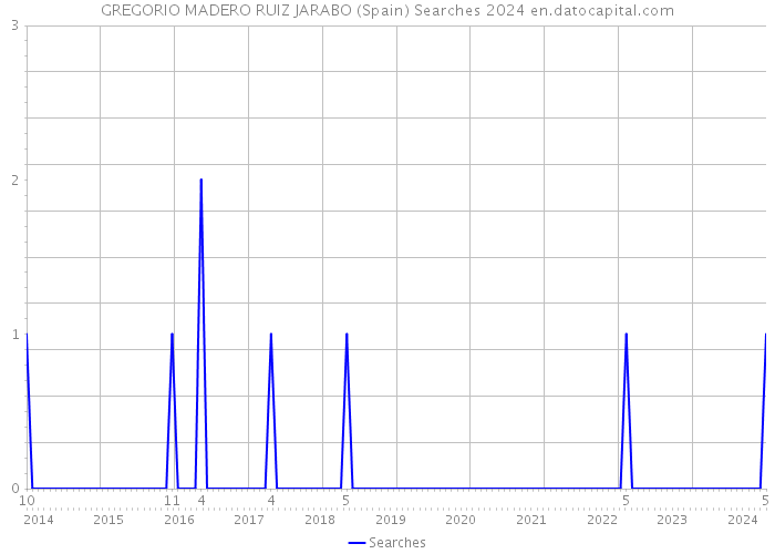 GREGORIO MADERO RUIZ JARABO (Spain) Searches 2024 