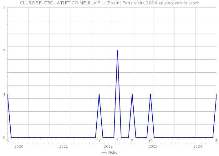 CLUB DE FUTBOL ATLETICO MELILLA S.L. (Spain) Page visits 2024 