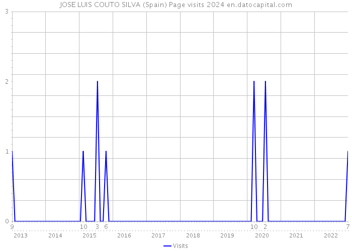 JOSE LUIS COUTO SILVA (Spain) Page visits 2024 