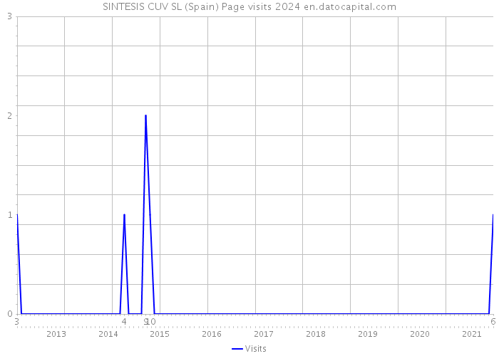 SINTESIS CUV SL (Spain) Page visits 2024 