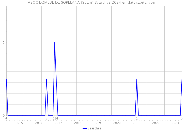 ASOC EGIALDE DE SOPELANA (Spain) Searches 2024 