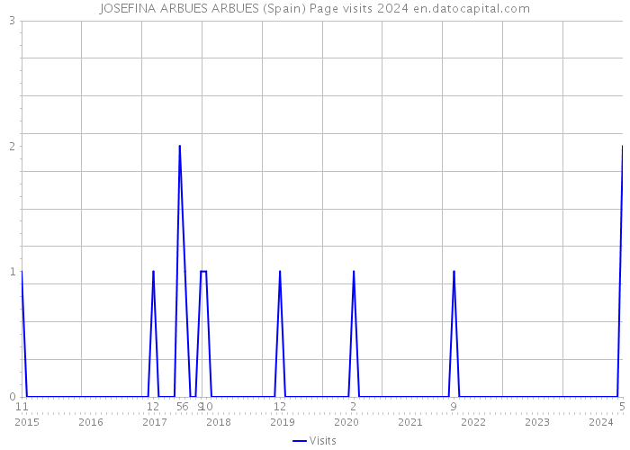 JOSEFINA ARBUES ARBUES (Spain) Page visits 2024 